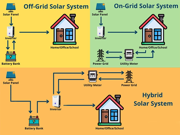 ongrid-offgrid-hybrid solar system